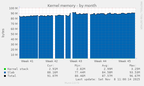 Kernel memory