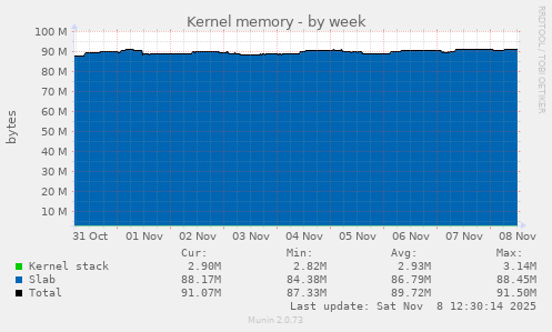 Kernel memory