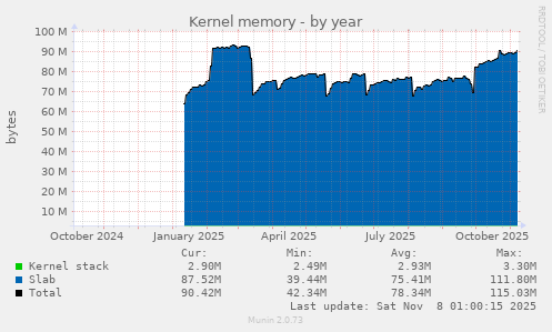 Kernel memory