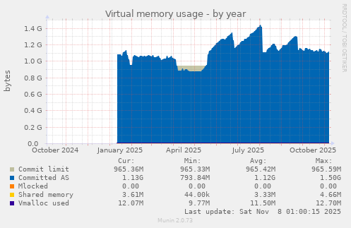 Virtual memory usage