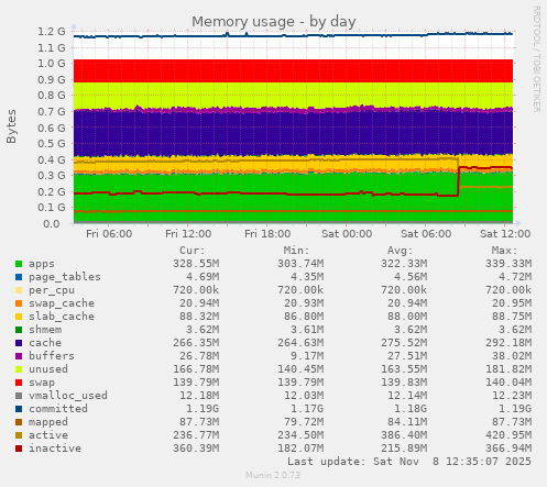 Memory usage