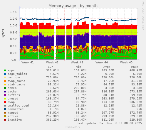 Memory usage
