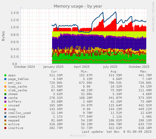 Memory usage