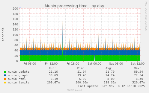 Munin processing time
