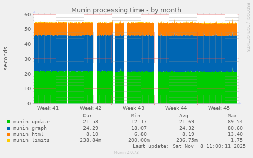 Munin processing time