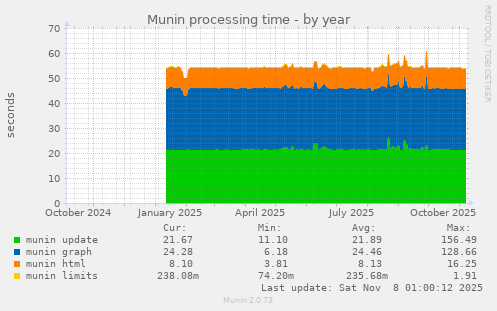Munin processing time