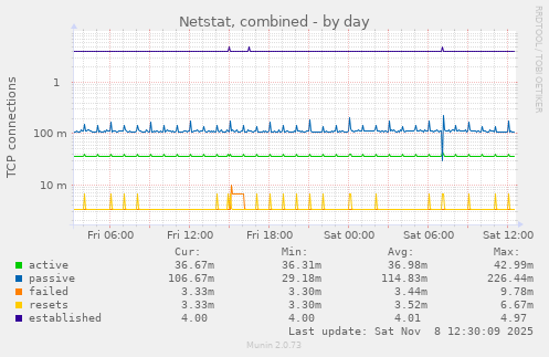 Netstat, combined