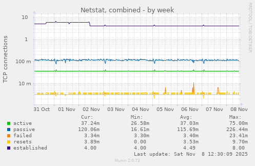 Netstat, combined
