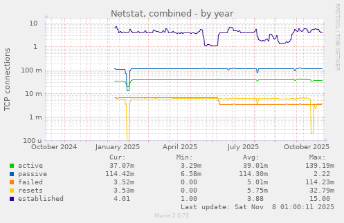 Netstat, combined