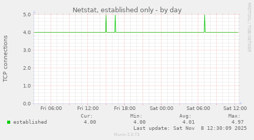 Netstat, established only