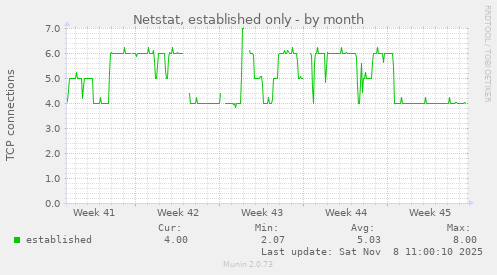 Netstat, established only