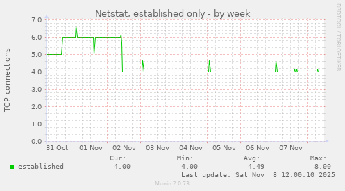 Netstat, established only