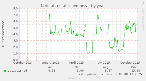 Netstat, established only