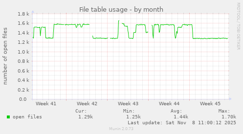 File table usage