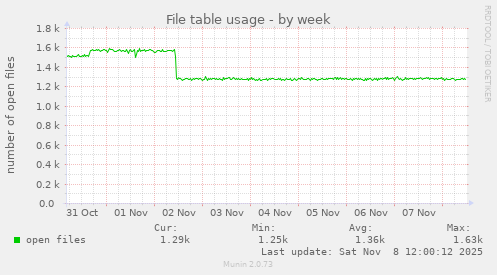 File table usage