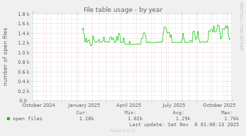File table usage
