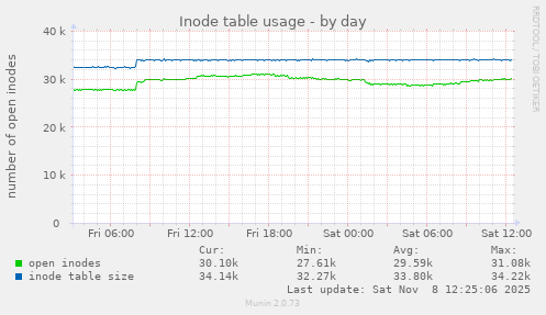 Inode table usage
