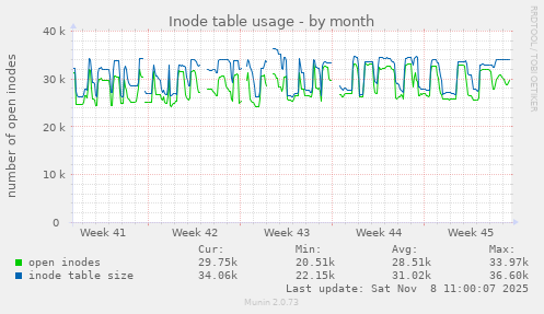 Inode table usage