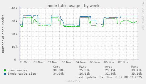 Inode table usage