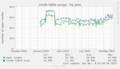 Inode table usage