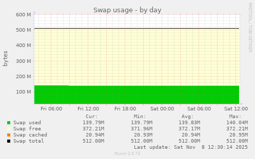 Swap usage