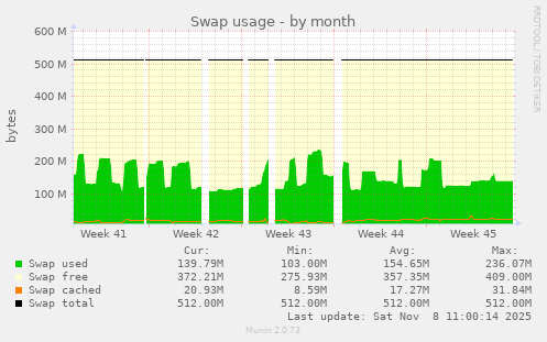 Swap usage