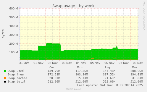 Swap usage