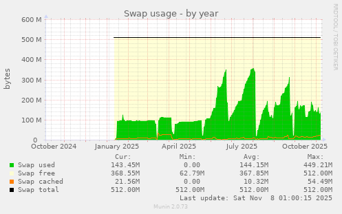 Swap usage