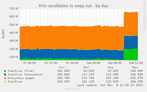 First candidates to swap out