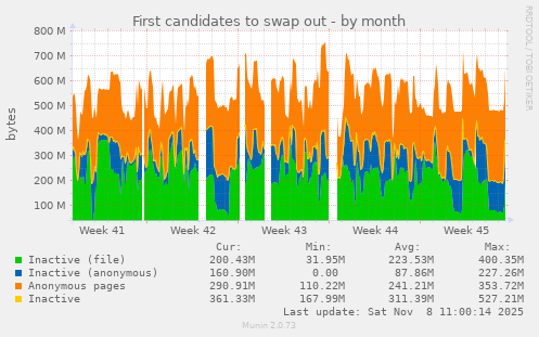 First candidates to swap out