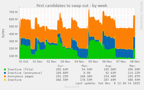 First candidates to swap out