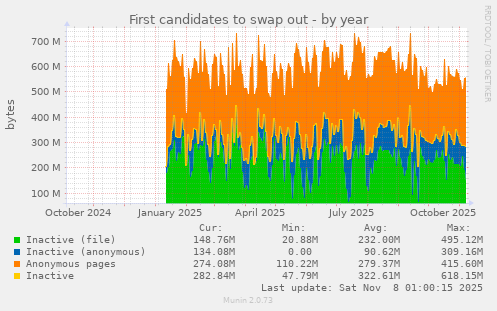 First candidates to swap out