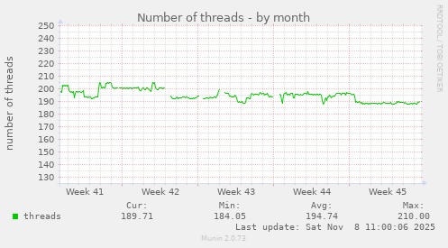 Number of threads