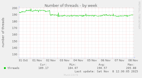Number of threads