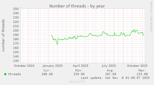 Number of threads