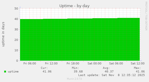 Uptime