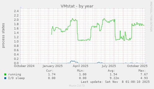 VMstat